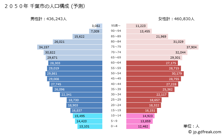 グラフ 千葉市(ﾁﾊﾞｼ 千葉県)の人口と世帯 2050年の人口ピラミッド（予測）