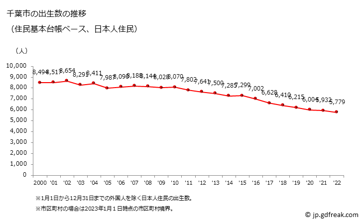 グラフ 千葉市(ﾁﾊﾞｼ 千葉県)の人口と世帯 出生数推移（住民基本台帳ベース）