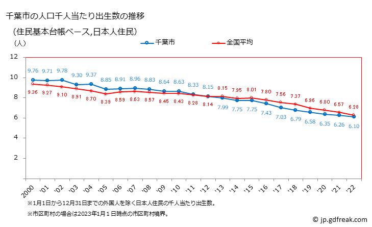 グラフ 千葉市(ﾁﾊﾞｼ 千葉県)の人口と世帯 住民千人当たりの出生数（住民基本台帳ベース）