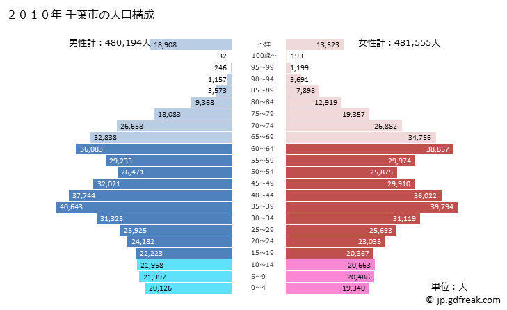 グラフ 千葉市(ﾁﾊﾞｼ 千葉県)の人口と世帯 2010年の人口ピラミッド