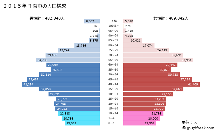 グラフ 千葉市(ﾁﾊﾞｼ 千葉県)の人口と世帯 2015年の人口ピラミッド