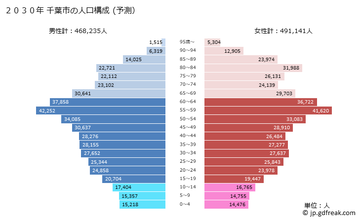グラフ 千葉市(ﾁﾊﾞｼ 千葉県)の人口と世帯 2030年の人口ピラミッド（予測）