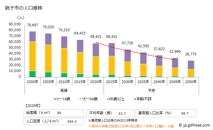 グラフ 銚子市(ﾁｮｳｼｼ 千葉県)の人口と世帯 人口推移