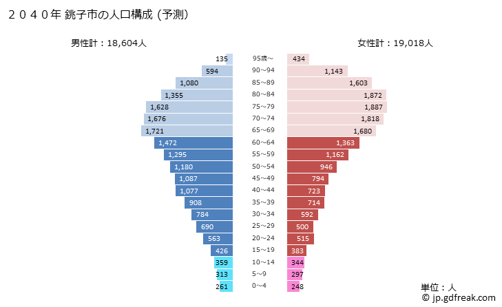 グラフ 銚子市(ﾁｮｳｼｼ 千葉県)の人口と世帯 2040年の人口ピラミッド（予測）