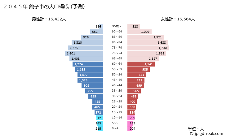 グラフ 銚子市(ﾁｮｳｼｼ 千葉県)の人口と世帯 2045年の人口ピラミッド（予測）