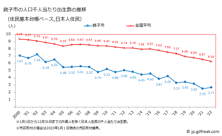 グラフ 銚子市(ﾁｮｳｼｼ 千葉県)の人口と世帯 住民千人当たりの出生数（住民基本台帳ベース）
