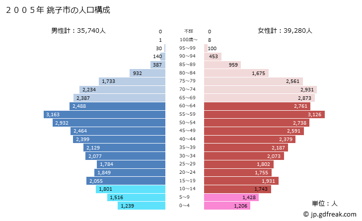 グラフ 銚子市(ﾁｮｳｼｼ 千葉県)の人口と世帯 2005年の人口ピラミッド