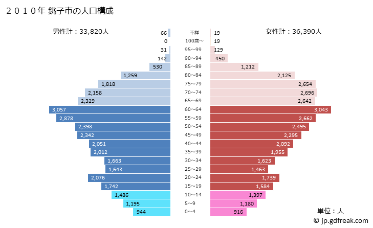 グラフ 銚子市(ﾁｮｳｼｼ 千葉県)の人口と世帯 2010年の人口ピラミッド