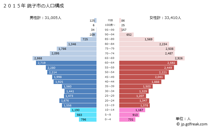 グラフ 銚子市(ﾁｮｳｼｼ 千葉県)の人口と世帯 2015年の人口ピラミッド