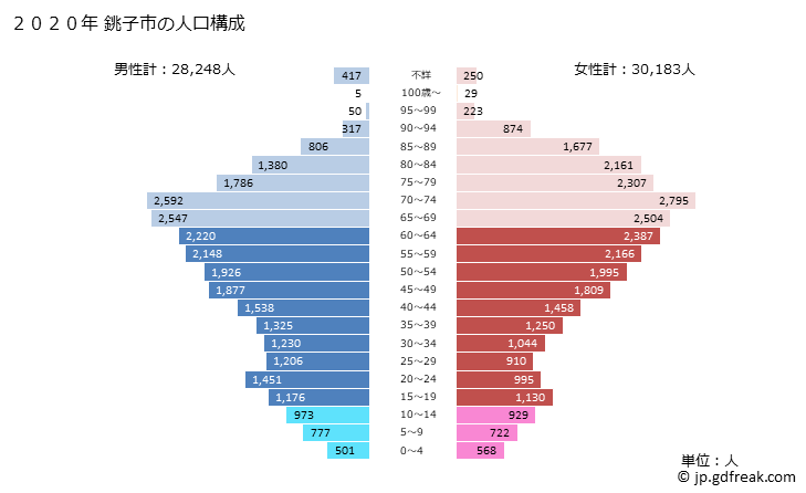 グラフ 銚子市(ﾁｮｳｼｼ 千葉県)の人口と世帯 2020年の人口ピラミッド