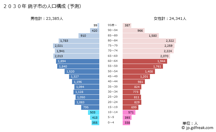 グラフ 銚子市(ﾁｮｳｼｼ 千葉県)の人口と世帯 2030年の人口ピラミッド（予測）