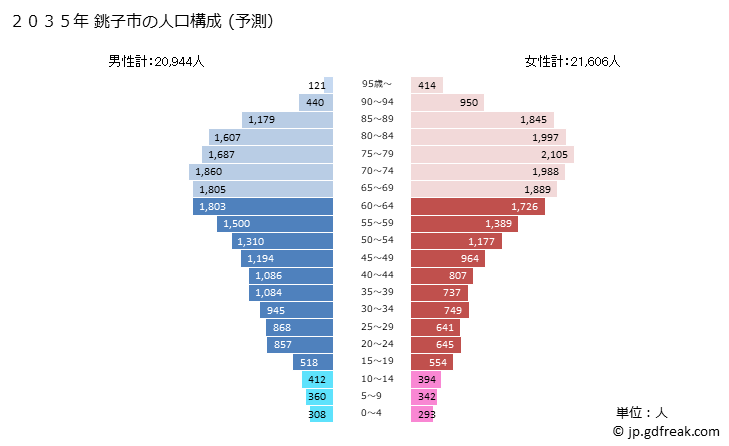 グラフ 銚子市(ﾁｮｳｼｼ 千葉県)の人口と世帯 2035年の人口ピラミッド（予測）