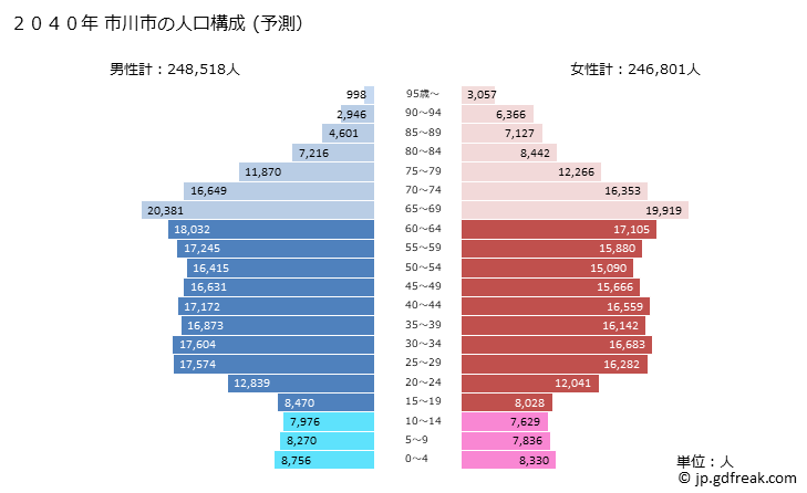 グラフ 市川市(ｲﾁｶﾜｼ 千葉県)の人口と世帯 2040年の人口ピラミッド（予測）