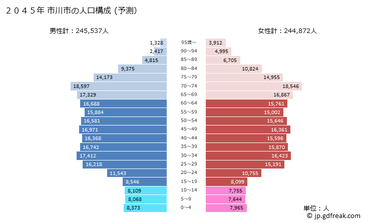 グラフ 市川市(ｲﾁｶﾜｼ 千葉県)の人口と世帯 2045年の人口ピラミッド（予測）