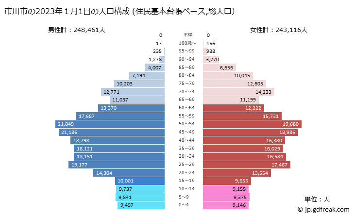 グラフ 市川市(ｲﾁｶﾜｼ 千葉県)の人口と世帯 2023年の人口ピラミッド（住民基本台帳ベース）