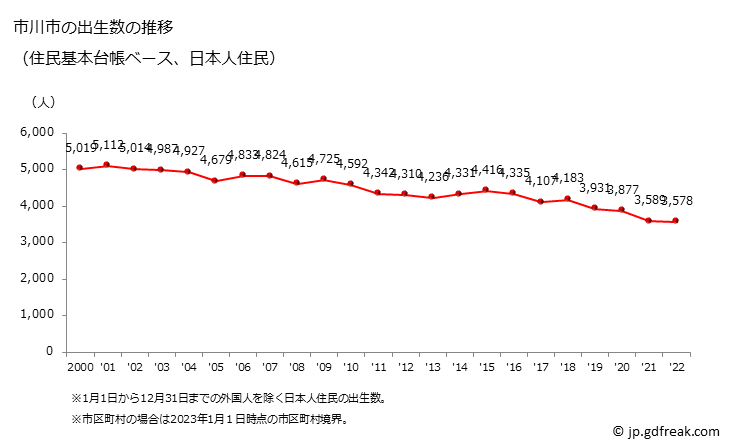 グラフ 市川市(ｲﾁｶﾜｼ 千葉県)の人口と世帯 出生数推移（住民基本台帳ベース）