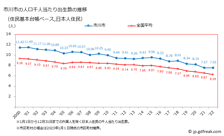 グラフ 市川市(ｲﾁｶﾜｼ 千葉県)の人口と世帯 住民千人当たりの出生数（住民基本台帳ベース）