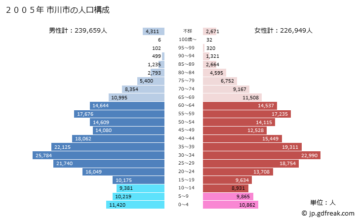 グラフ 市川市(ｲﾁｶﾜｼ 千葉県)の人口と世帯 2005年の人口ピラミッド