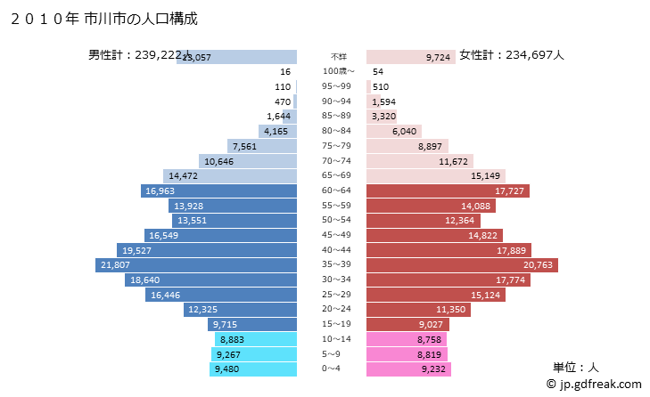 グラフ 市川市(ｲﾁｶﾜｼ 千葉県)の人口と世帯 2010年の人口ピラミッド