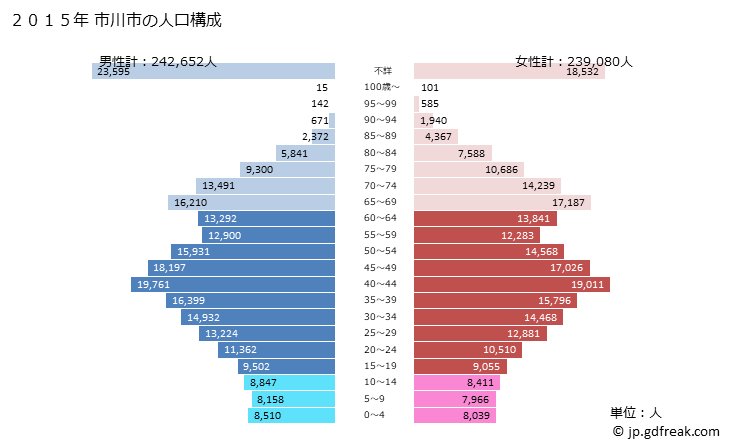 グラフ 市川市(ｲﾁｶﾜｼ 千葉県)の人口と世帯 2015年の人口ピラミッド