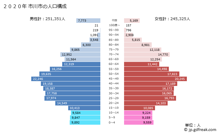 グラフ 市川市(ｲﾁｶﾜｼ 千葉県)の人口と世帯 2020年の人口ピラミッド
