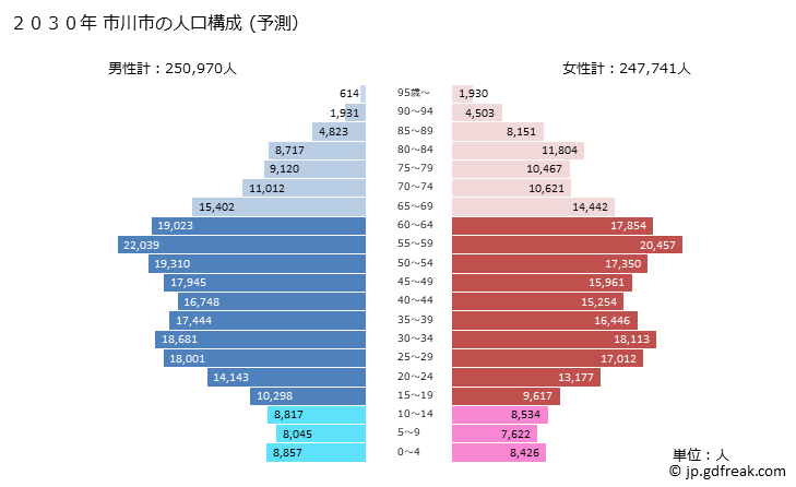 グラフ 市川市(ｲﾁｶﾜｼ 千葉県)の人口と世帯 2030年の人口ピラミッド（予測）