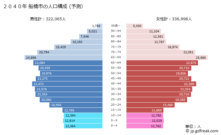 グラフ 船橋市(ﾌﾅﾊﾞｼｼ 千葉県)の人口と世帯 2040年の人口ピラミッド（予測）