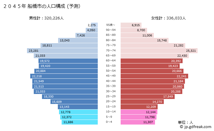 グラフ 船橋市(ﾌﾅﾊﾞｼｼ 千葉県)の人口と世帯 2045年の人口ピラミッド（予測）