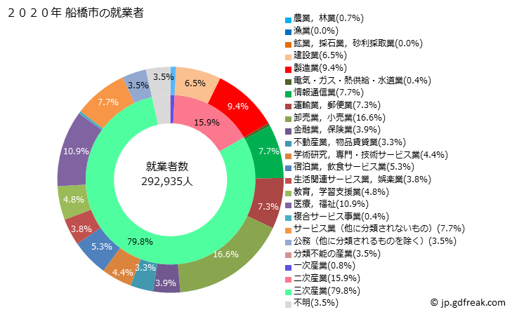 グラフ 船橋市(ﾌﾅﾊﾞｼｼ 千葉県)の人口と世帯 就業者数とその産業構成