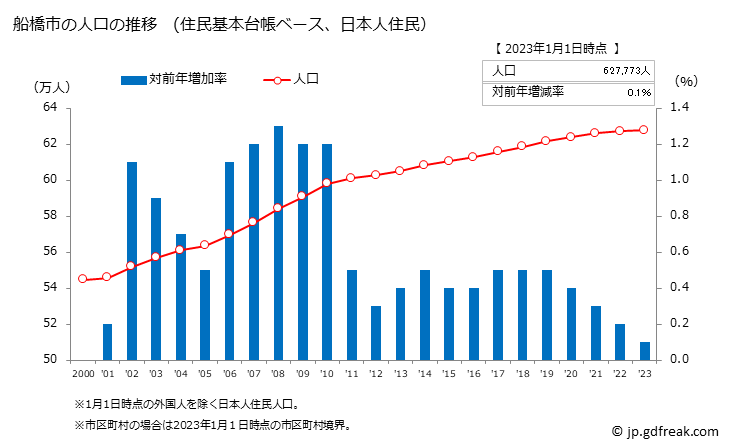 グラフ 船橋市(ﾌﾅﾊﾞｼｼ 千葉県)の人口と世帯 人口推移（住民基本台帳ベース）