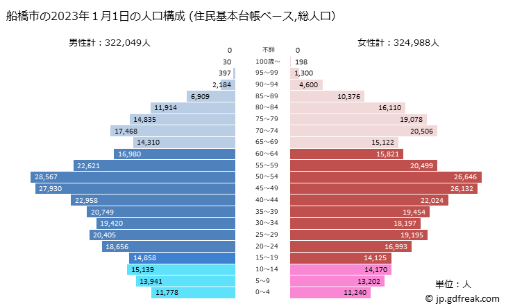 グラフ 船橋市(ﾌﾅﾊﾞｼｼ 千葉県)の人口と世帯 2023年の人口ピラミッド（住民基本台帳ベース）