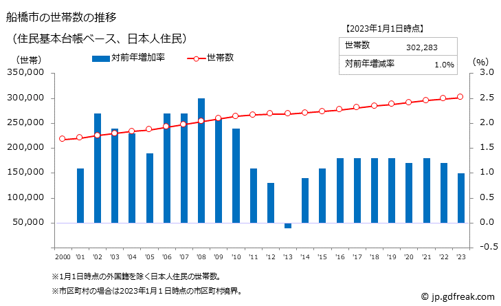 グラフ 船橋市(ﾌﾅﾊﾞｼｼ 千葉県)の人口と世帯 世帯数推移（住民基本台帳ベース）