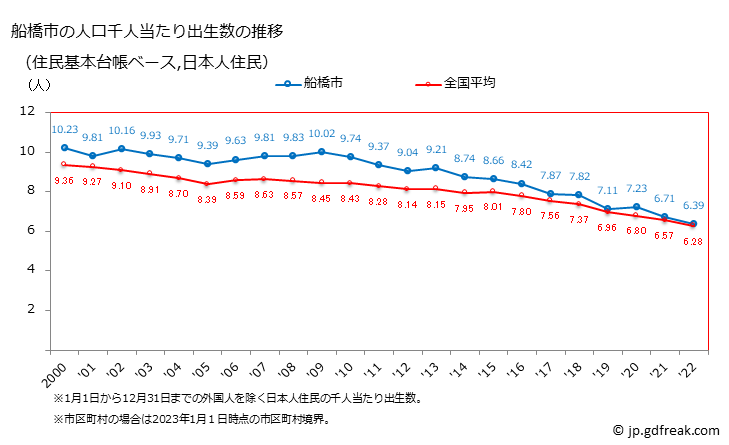 グラフ 船橋市(ﾌﾅﾊﾞｼｼ 千葉県)の人口と世帯 住民千人当たりの出生数（住民基本台帳ベース）