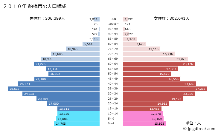 グラフ 船橋市(ﾌﾅﾊﾞｼｼ 千葉県)の人口と世帯 2010年の人口ピラミッド