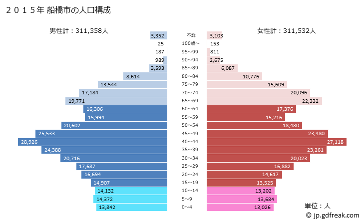 グラフ 船橋市(ﾌﾅﾊﾞｼｼ 千葉県)の人口と世帯 2015年の人口ピラミッド