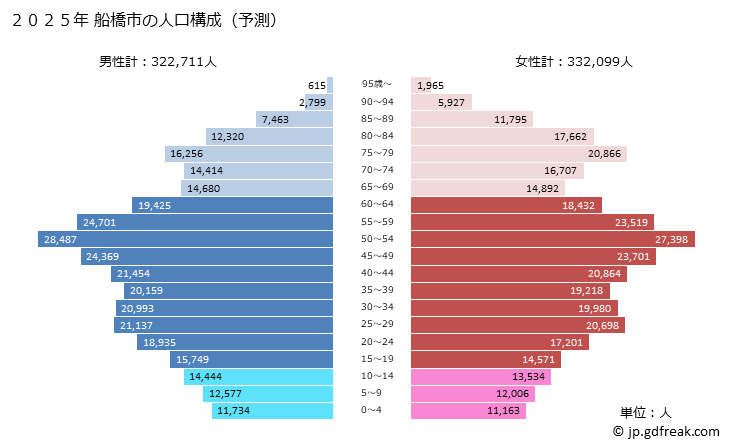 グラフ 船橋市(ﾌﾅﾊﾞｼｼ 千葉県)の人口と世帯 2025年の人口ピラミッド