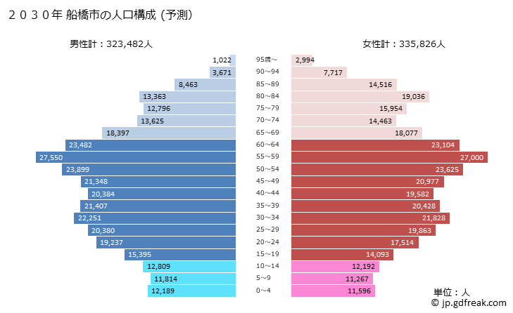 グラフ 船橋市(ﾌﾅﾊﾞｼｼ 千葉県)の人口と世帯 2030年の人口ピラミッド（予測）