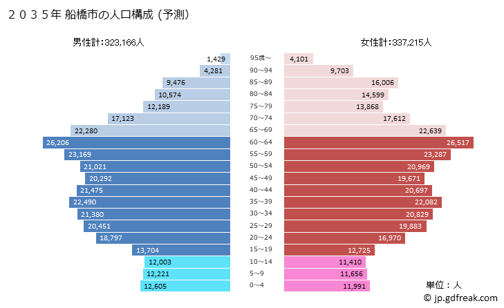 グラフ 船橋市(ﾌﾅﾊﾞｼｼ 千葉県)の人口と世帯 2035年の人口ピラミッド（予測）
