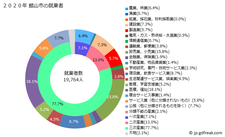 グラフ 館山市(ﾀﾃﾔﾏｼ 千葉県)の人口と世帯 就業者数とその産業構成