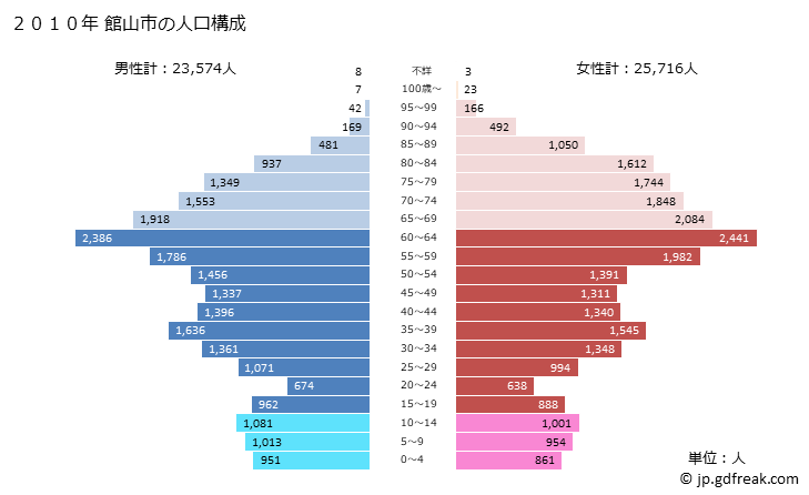 グラフ 館山市(ﾀﾃﾔﾏｼ 千葉県)の人口と世帯 2010年の人口ピラミッド