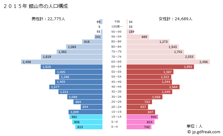 グラフ 館山市(ﾀﾃﾔﾏｼ 千葉県)の人口と世帯 2015年の人口ピラミッド
