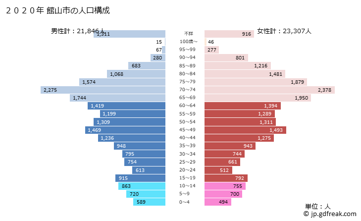グラフ 館山市(ﾀﾃﾔﾏｼ 千葉県)の人口と世帯 2020年の人口ピラミッド
