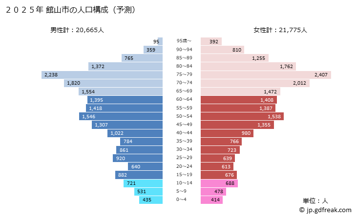 グラフ 館山市(ﾀﾃﾔﾏｼ 千葉県)の人口と世帯 2025年の人口ピラミッド