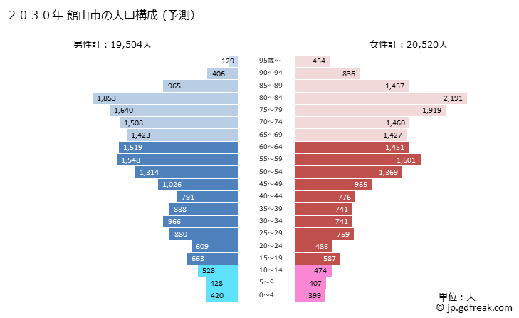 グラフ 館山市(ﾀﾃﾔﾏｼ 千葉県)の人口と世帯 2030年の人口ピラミッド（予測）