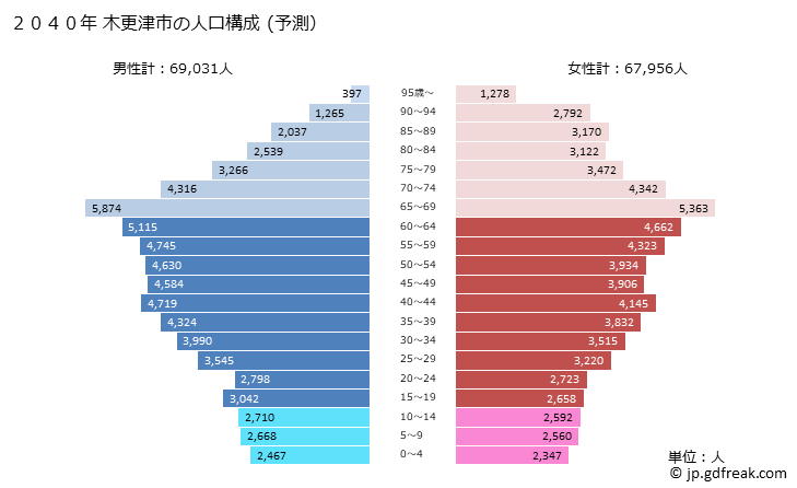 グラフ 木更津市(ｷｻﾗﾂﾞｼ 千葉県)の人口と世帯 2040年の人口ピラミッド（予測）