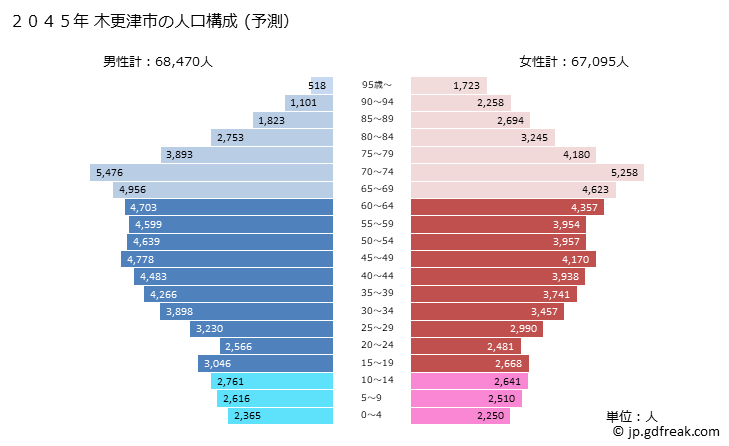 グラフ 木更津市(ｷｻﾗﾂﾞｼ 千葉県)の人口と世帯 2045年の人口ピラミッド（予測）