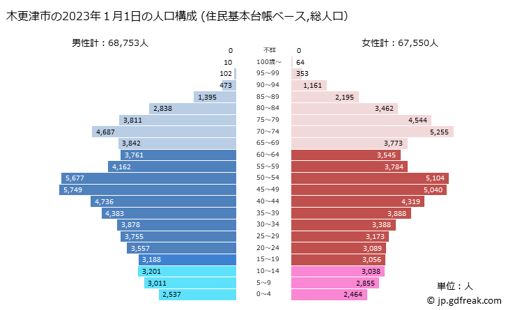 グラフ 木更津市(ｷｻﾗﾂﾞｼ 千葉県)の人口と世帯 2023年の人口ピラミッド（住民基本台帳ベース）