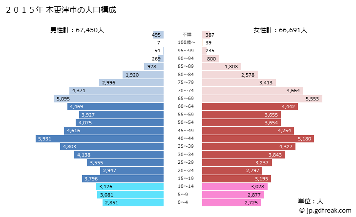 グラフ 木更津市(ｷｻﾗﾂﾞｼ 千葉県)の人口と世帯 2015年の人口ピラミッド