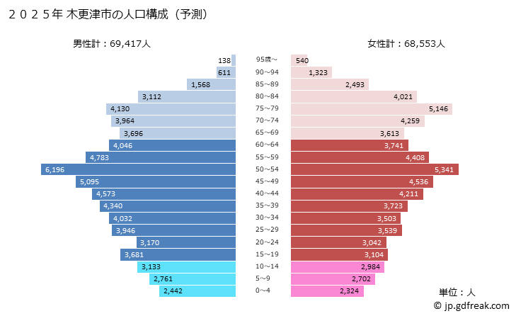 グラフ 木更津市(ｷｻﾗﾂﾞｼ 千葉県)の人口と世帯 2025年の人口ピラミッド