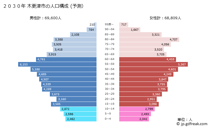 グラフ 木更津市(ｷｻﾗﾂﾞｼ 千葉県)の人口と世帯 2030年の人口ピラミッド（予測）